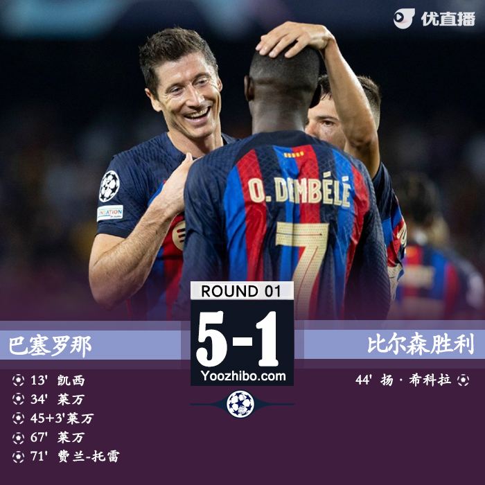 <a href=/zuqiusheji/barcelona/ target=_blank class=infotextkey>巴萨</a>5-1比尔森 莱万戴帽登贝莱两助费兰传射凯西破门