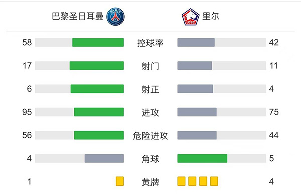 巴黎2-1里尔  <a href=/qiuxingjilu/zuqiusheji/119.html target=_blank class=infotextkey>梅西</a>半场被换下迪马利亚绝杀